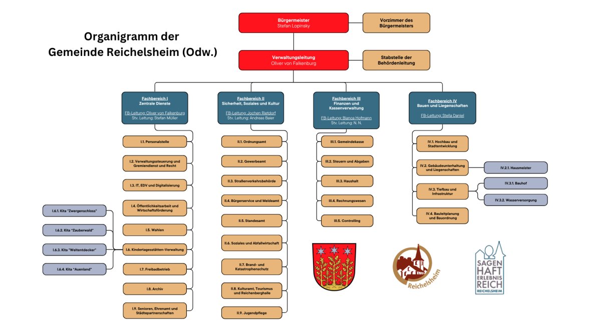 Organigramm der Gemeindeverwaltung Reichelsheim - 1