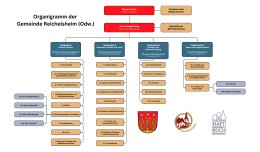 Organigramm der Gemeindeverwaltung Reichelsheim - 1