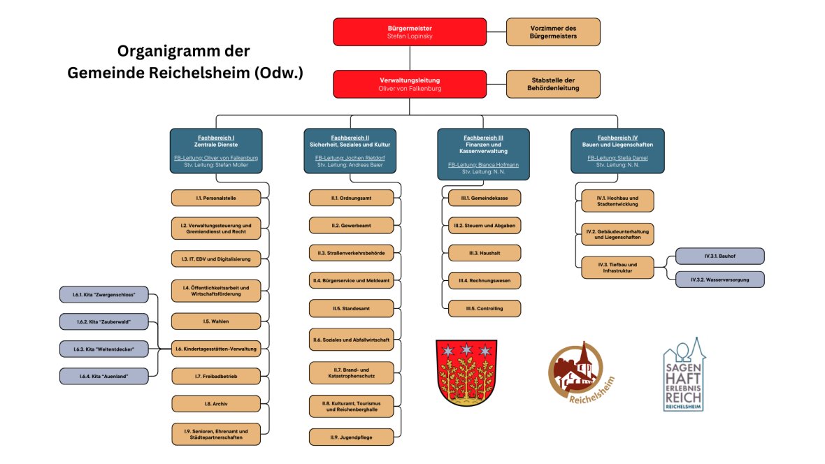 Organigramm der Gemeindeverwaltung Reichelsheim - 1
