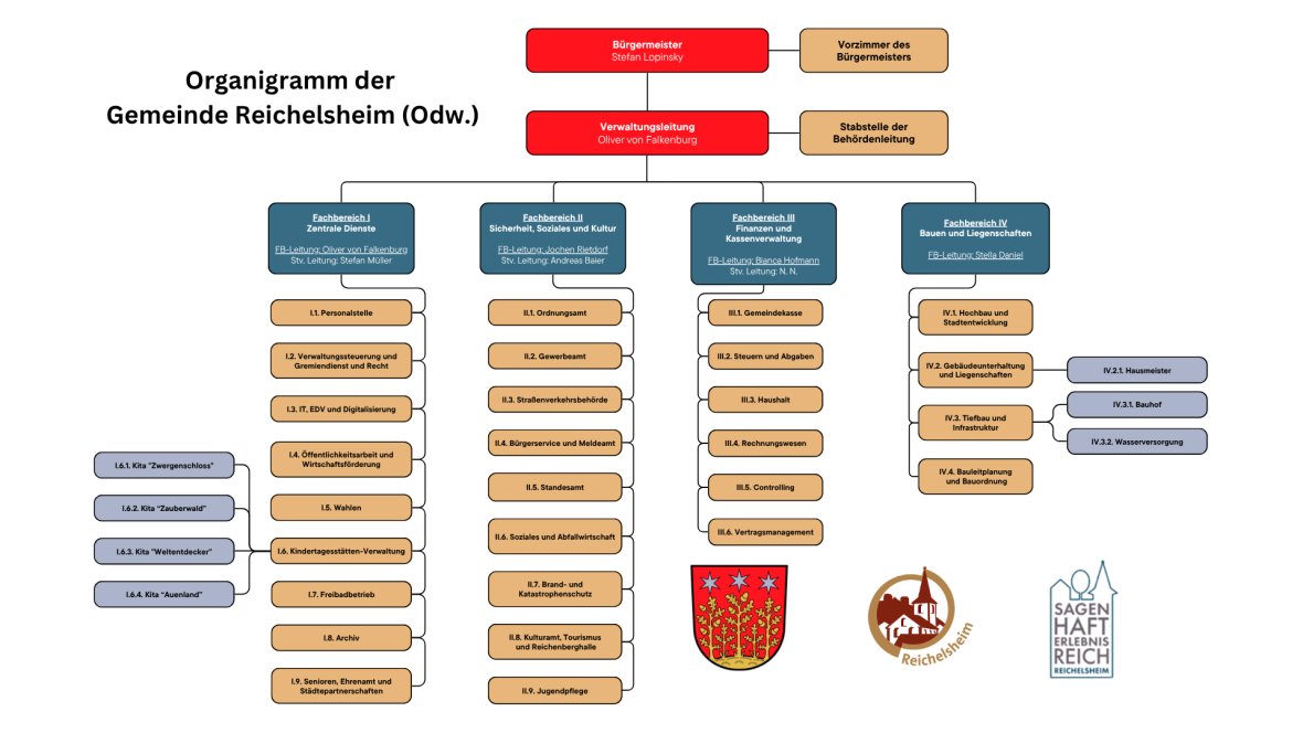 Organigramm der Gemeindeverwaltung Reichelsheim - 1