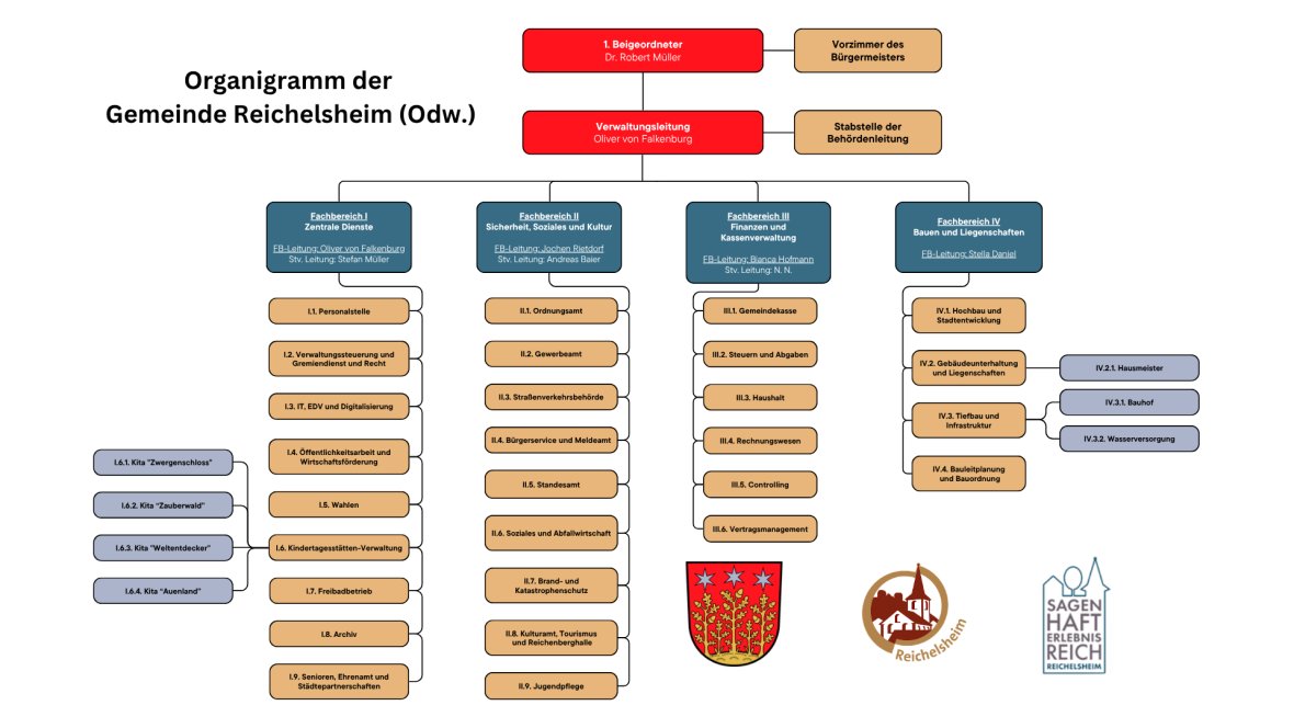 Organigramm der Gemeindeverwaltung Reichelsheim - 1