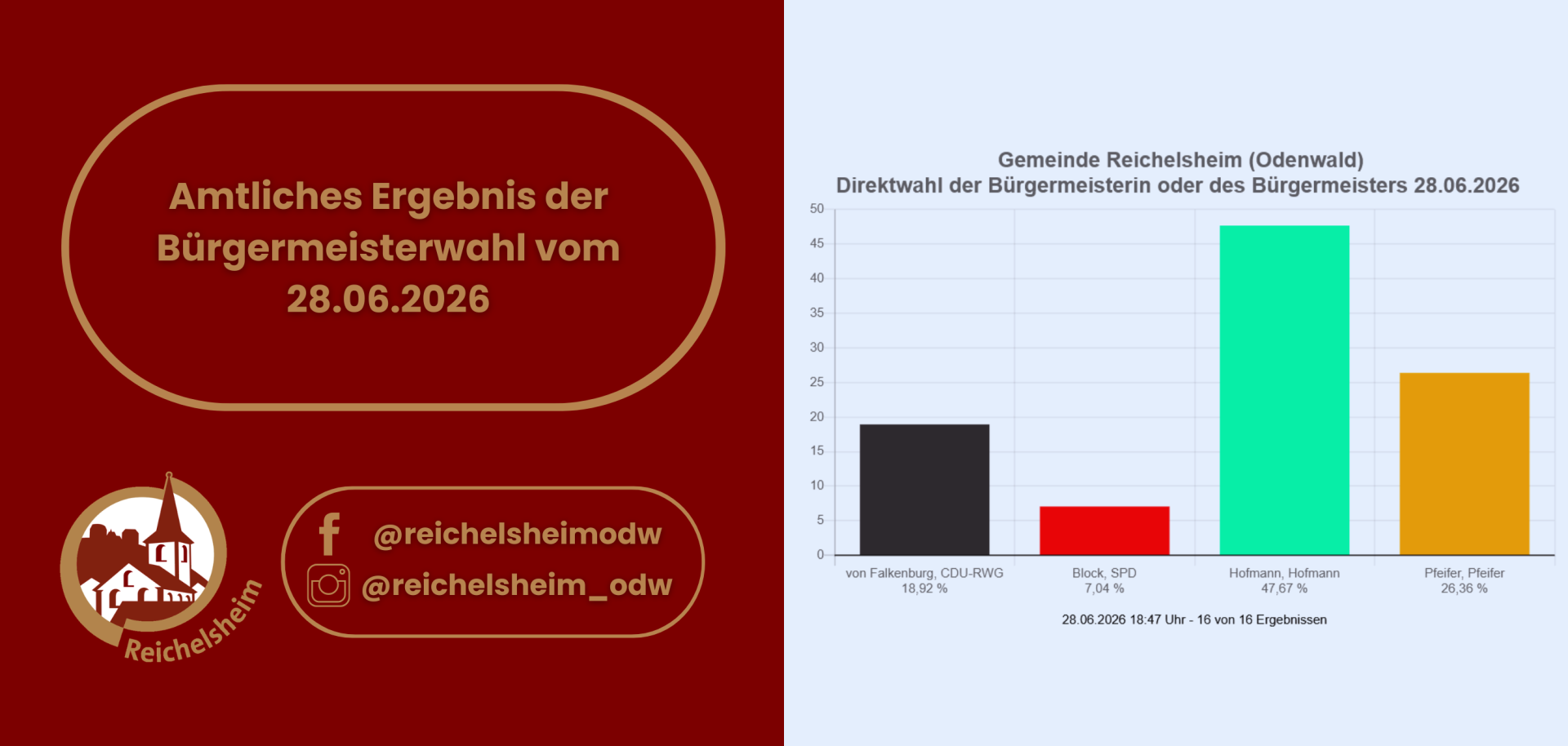 Ergebnis der Bürgermeisterwahl Reichelsheim 2026: Hofmann 47,67%, Pfeifer 26,36%, von Falkenburg 18,92%, Block 7,04%.