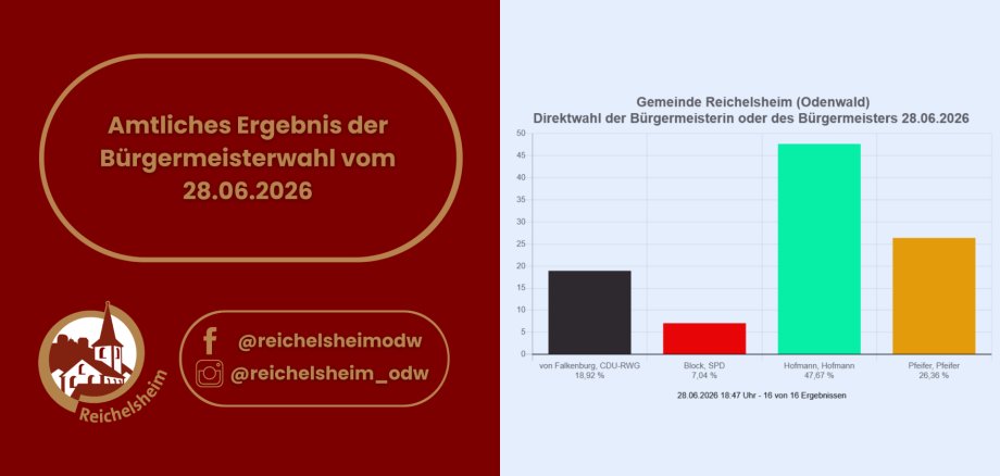 Ergebnis der Bürgermeisterwahl Reichelsheim 2026: Hofmann 47,67%, Pfeifer 26,36%, von Falkenburg 18,92%, Block 7,04%.