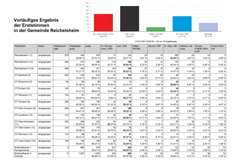 Tabellarische Darstellung der Ergebnisse der Erststimmen zur Bundestagswahl