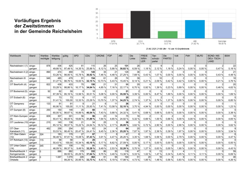 Tabellarische Darstellung der Zweitstimmen zur Bundestagswahl