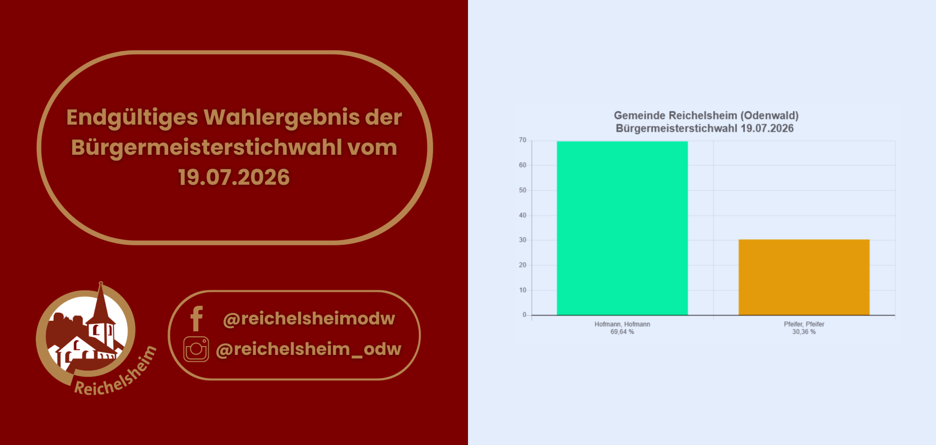 Bürgermeisterstichwahl Reichelsheim (19.07.2026): Hofmann erhält 69,64 %, Pfeifer 30,36 %.