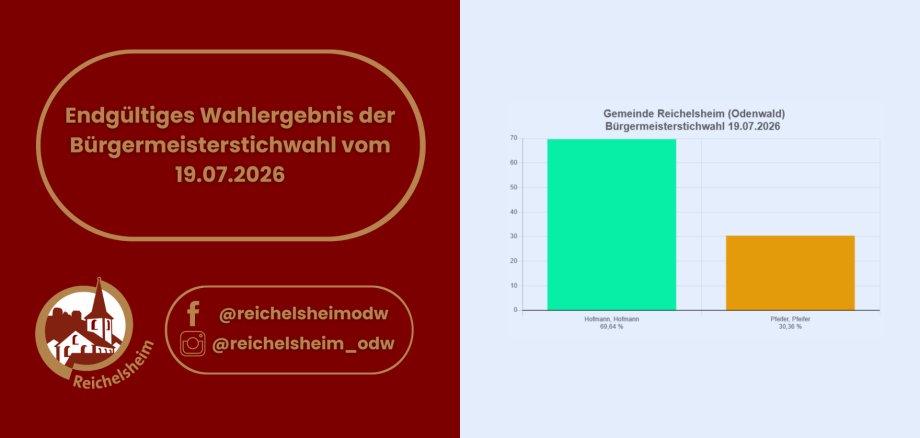 Bürgermeisterstichwahl Reichelsheim (19.07.2026): Hofmann erhält 69,64 %, Pfeifer 30,36 %.